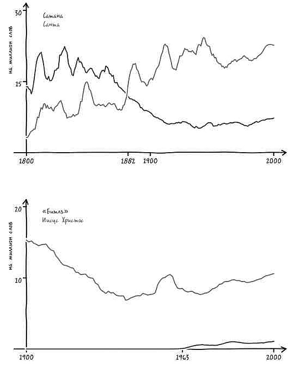 Неизведанная территория. Как "большие данные" помогают раскрывать тайны прошлого и предсказывать будущее нашей культуры