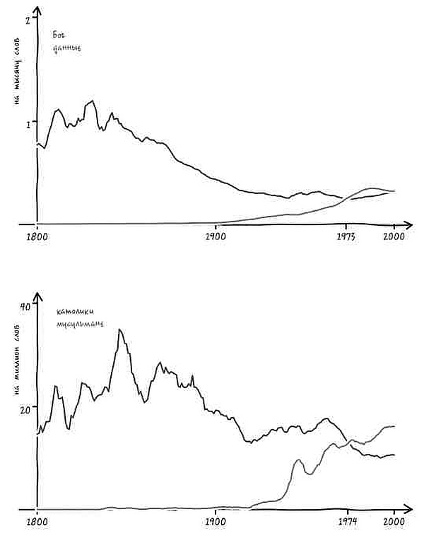Неизведанная территория. Как "большие данные" помогают раскрывать тайны прошлого и предсказывать будущее нашей культуры