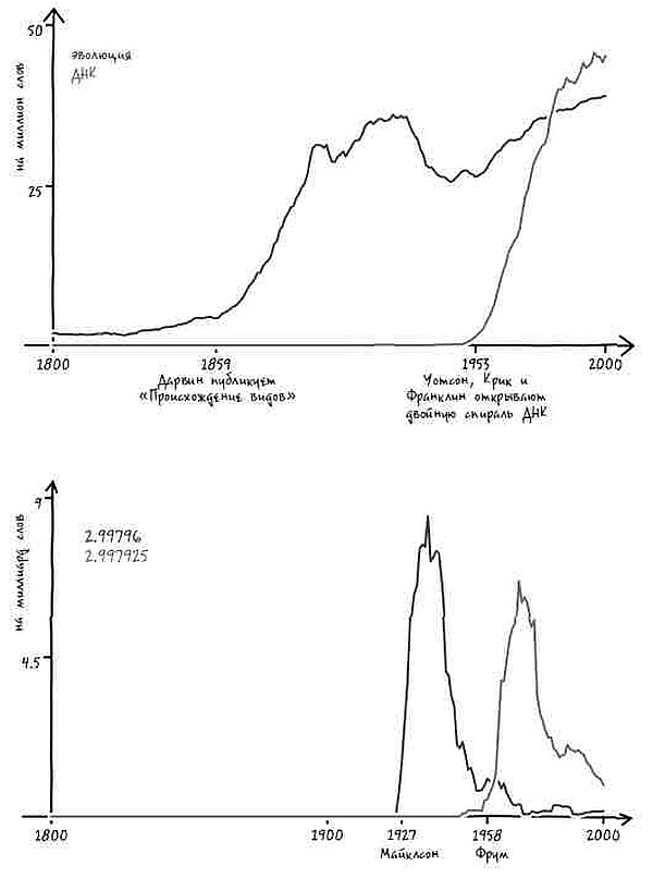 Неизведанная территория. Как "большие данные" помогают раскрывать тайны прошлого и предсказывать будущее нашей культуры