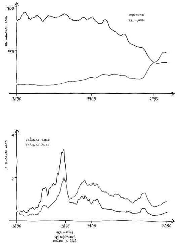 Неизведанная территория. Как "большие данные" помогают раскрывать тайны прошлого и предсказывать будущее нашей культуры