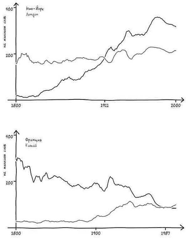 Неизведанная территория. Как "большие данные" помогают раскрывать тайны прошлого и предсказывать будущее нашей культуры