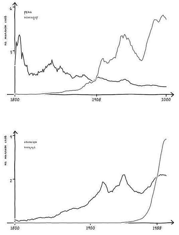Неизведанная территория. Как "большие данные" помогают раскрывать тайны прошлого и предсказывать будущее нашей культуры