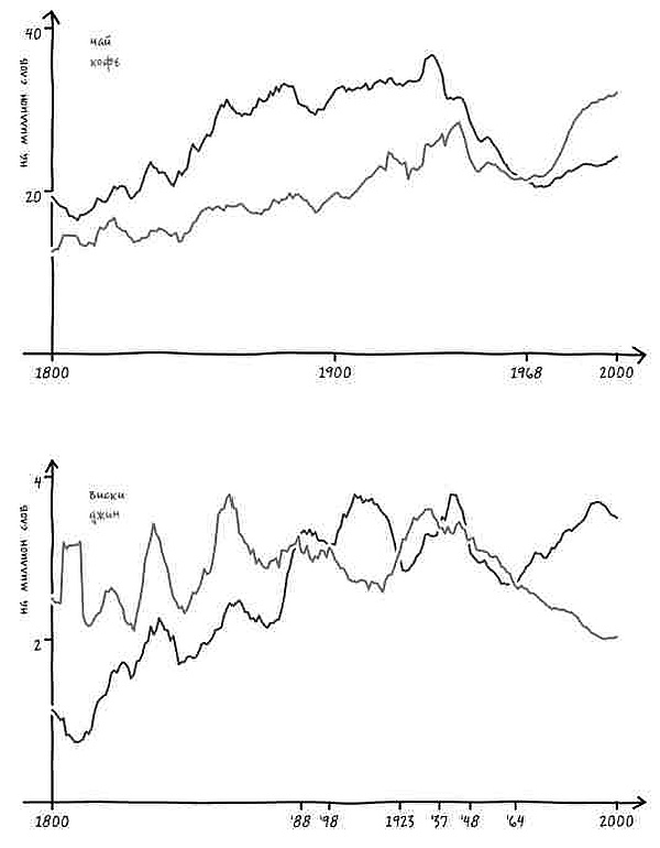 Неизведанная территория. Как "большие данные" помогают раскрывать тайны прошлого и предсказывать будущее нашей культуры