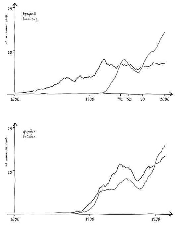 Неизведанная территория. Как "большие данные" помогают раскрывать тайны прошлого и предсказывать будущее нашей культуры