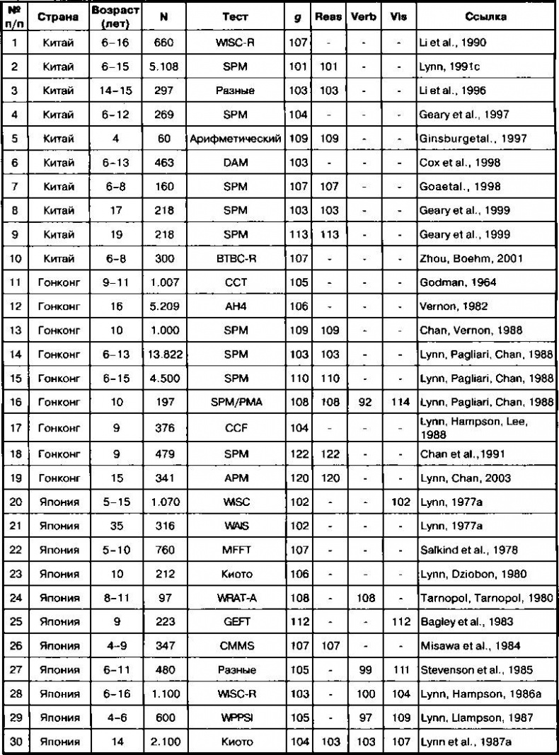 Расовые различия в интеллекте. Эволюционный анализ
