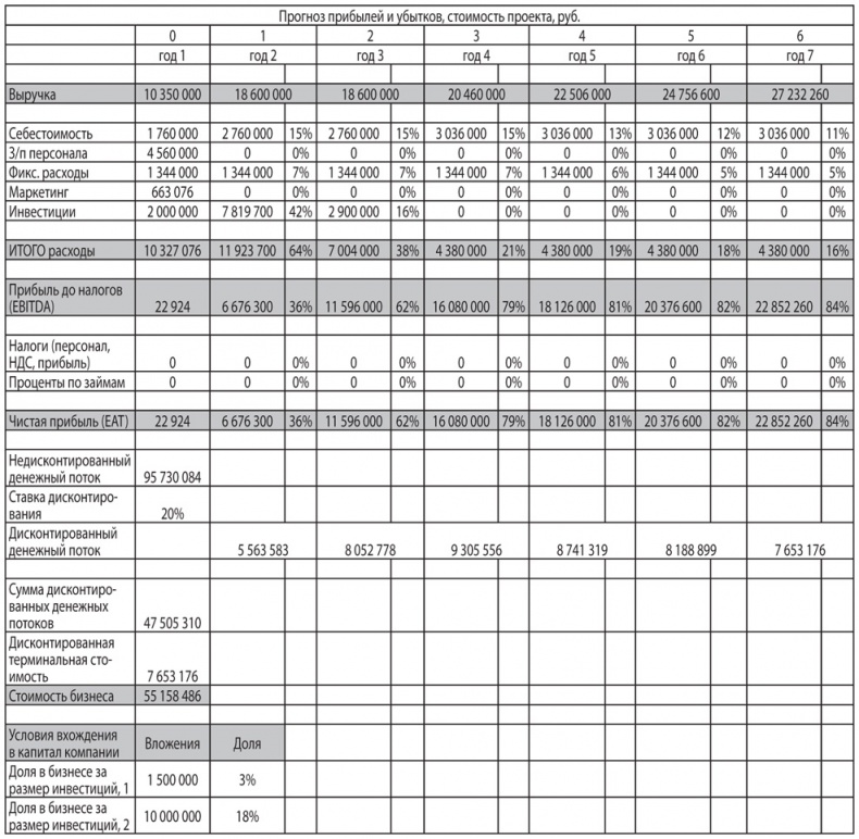 Как найти деньги для вашего бизнеса. Пошаговая инструкция по привлечению инвестиций