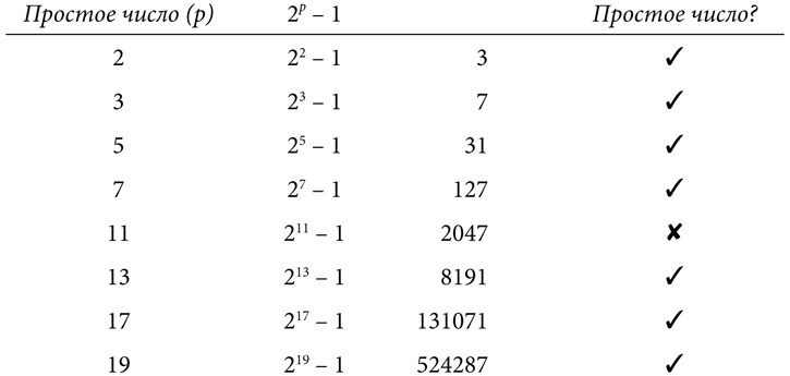 Симпсоны и их математические секреты