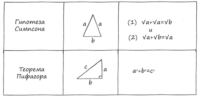 Симпсоны и их математические секреты