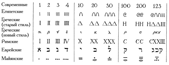 Ноль. Биография опасной идеи