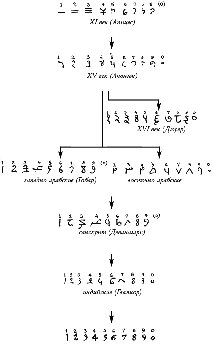 Ноль. Биография опасной идеи