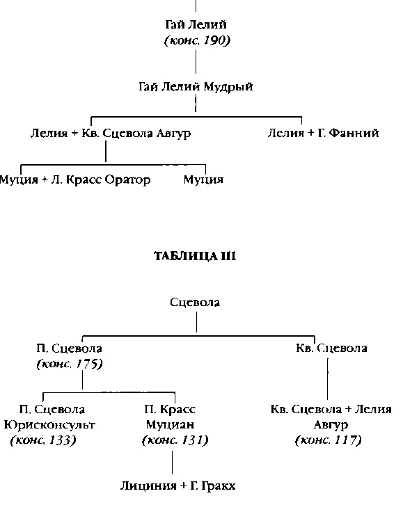 Повседневная жизнь римского патриция в эпоху разрушения Карфагена