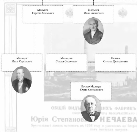 Российские предприниматели и меценаты