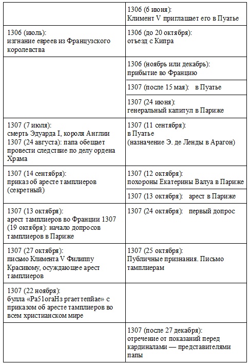 Жак де Моле. Великий магистр ордена тамплиеров