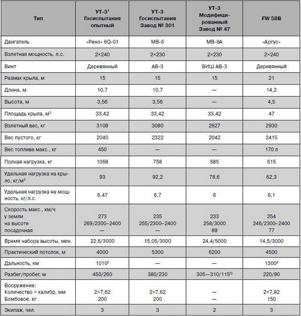 Як-2/Як-4 и другие ближние бомбардировщики Яковлева