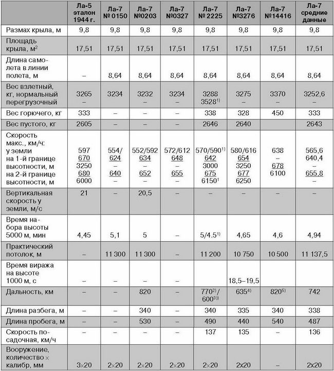 Ла-7, Ла-9, Ла-11. Последние поршневые истребители СССР Ла-7, Ла-9, Ла-11. Последние поршневые истребители СССР