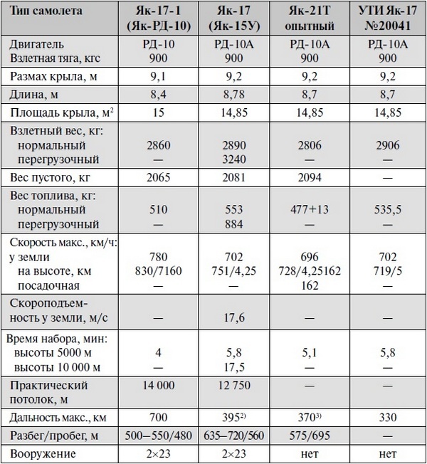 Реактивные первенцы СССР - МиГ-9, Як-15, Су-9, Ла-150, Ту-12, Ил-22