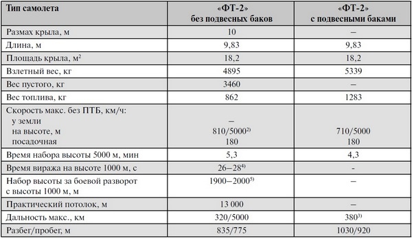 Реактивные первенцы СССР - МиГ-9, Як-15, Су-9, Ла-150, Ту-12, Ил-22 Реактивные первенцы СССР - МиГ-9, Як-15, Су-9, Ла-150, Ту-12, Ил-22
