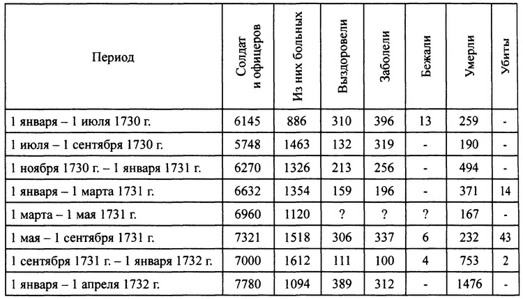 Персидский поход Петра Великого. Низовой корпус на берегах Каспия (1722-1735)