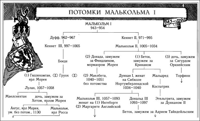 Кельтская Шотландия
