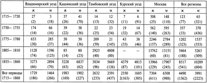 Бабье царство. Дворянки и владение имуществом в России (1700-1861)