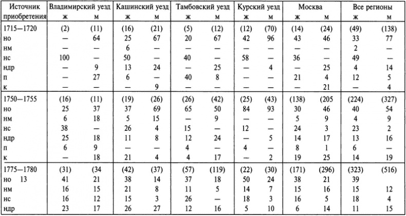 Бабье царство. Дворянки и владение имуществом в России (1700-1861)
