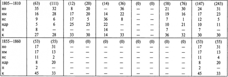 Бабье царство. Дворянки и владение имуществом в России (1700-1861)