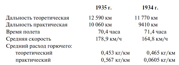 Утерянные победы советской авиации