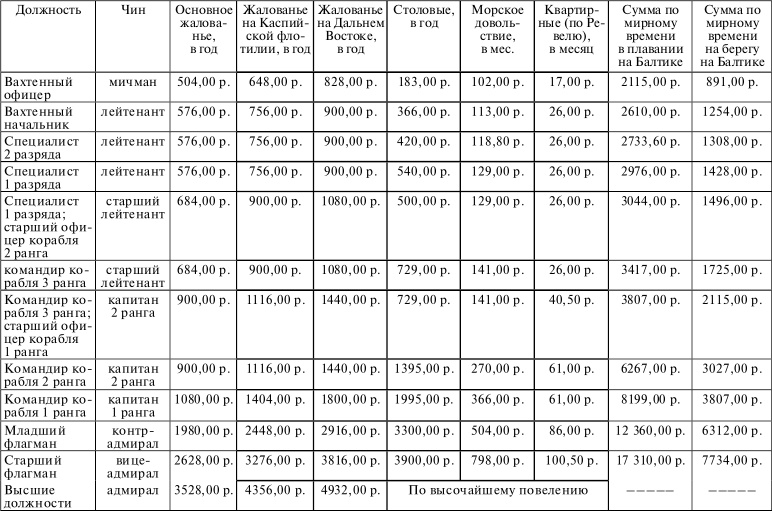 Флот, революция и власть в России. 1917-1921 Флот, революция и власть в России. 1917-1921
