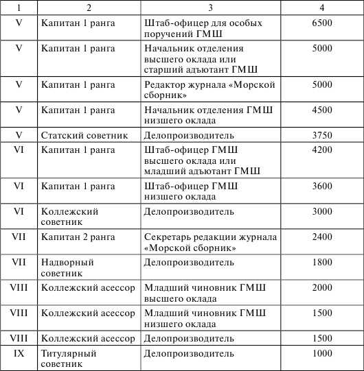 Флот, революция и власть в России. 1917-1921 Флот, революция и власть в России. 1917-1921