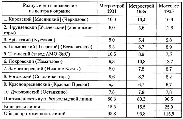 Московское метро. От первых планов до великой стройки сталинизма (1897-1935)