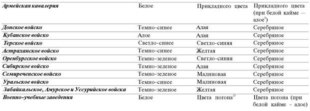 Знамена и штандарты Российской императорской армии конца XIX - начала XX в.