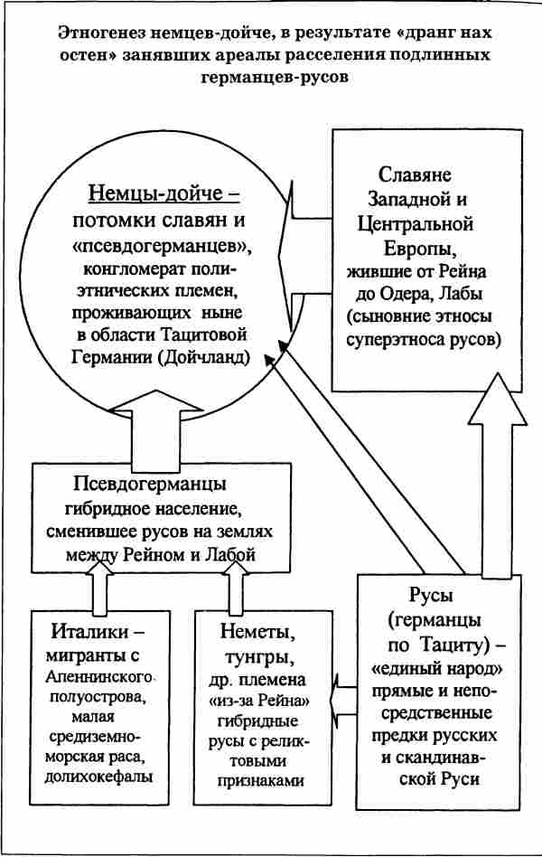 Норманны - Русы Севера