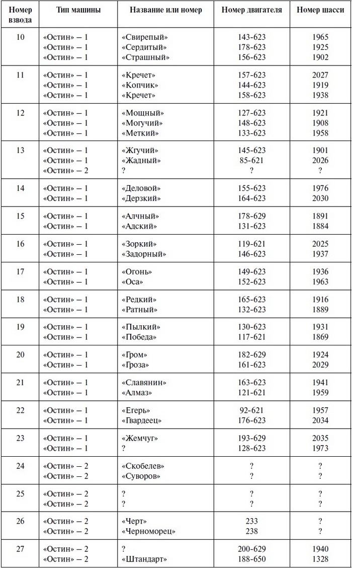 Бронеавтомобиль "Остин". Предтеча бронетанковых войск России