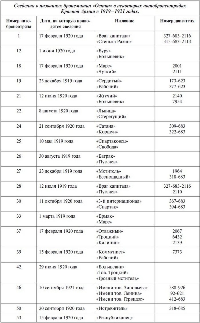 Бронеавтомобиль "Остин". Предтеча бронетанковых войск России