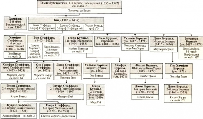 Войны роз. Йорки против Ланкастеров
