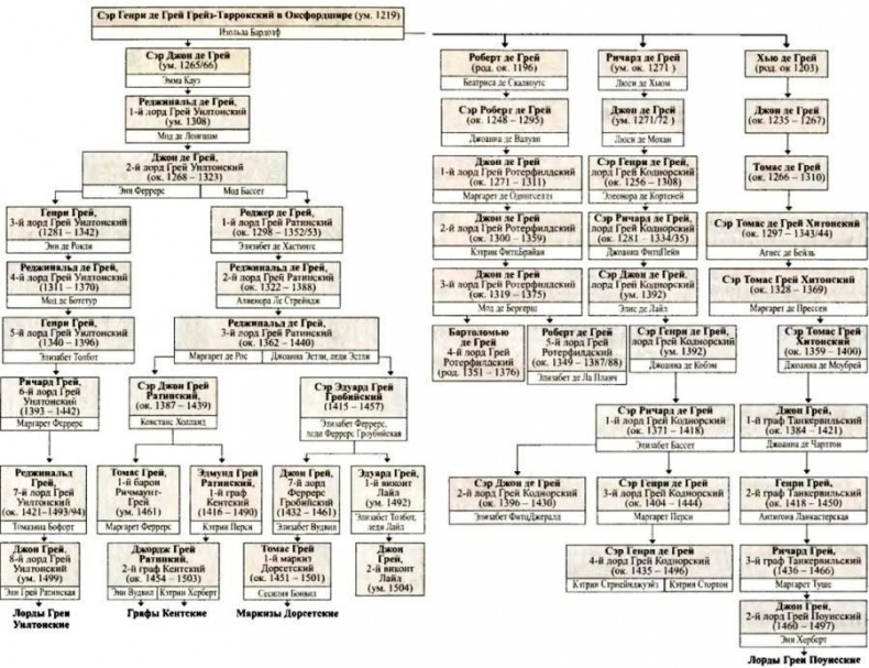 Войны роз. Йорки против Ланкастеров