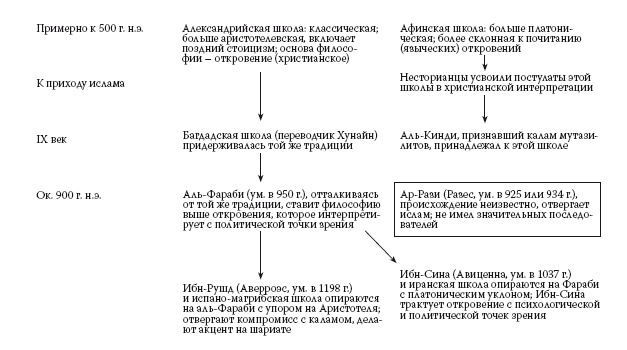История ислама. Исламская цивилизация от рождения до наших дней