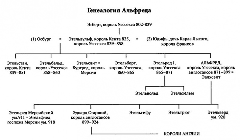 Альфред Великий и война с викингами