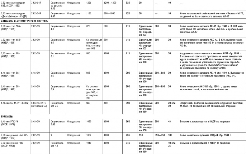 Последняя крепость Сталина. Военные секреты Северной Кореи
