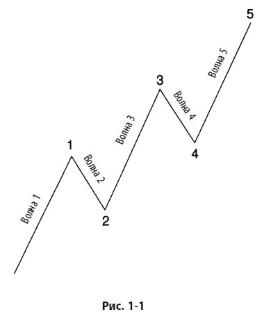 Волновой принцип Эллиотта: Ключ к пониманию рынка Волновой принцип Эллиотта: Ключ к пониманию рынка
