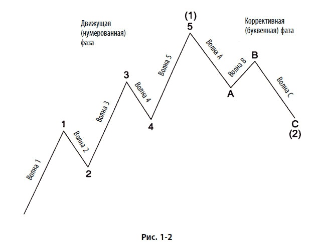 Волновой принцип Эллиотта: Ключ к пониманию рынка Волновой принцип Эллиотта: Ключ к пониманию рынка