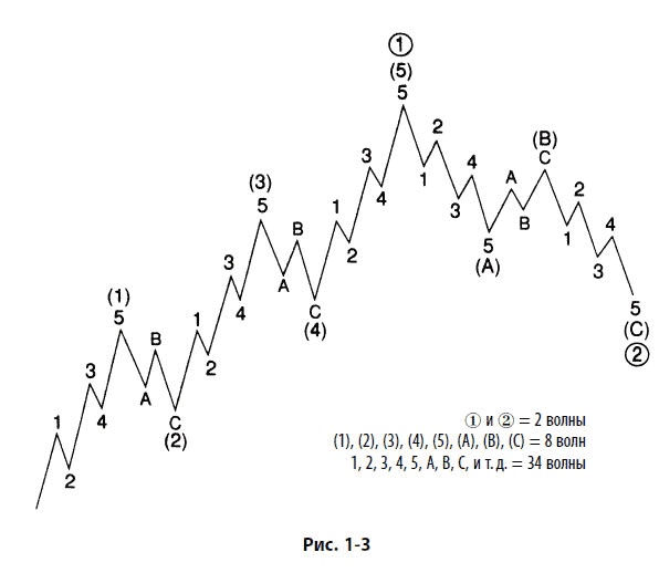 Волновой принцип Эллиотта: Ключ к пониманию рынка Волновой принцип Эллиотта: Ключ к пониманию рынка