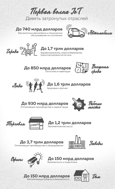 Интернет вещей. Новая технологическая революция Интернет вещей. Новая технологическая революция