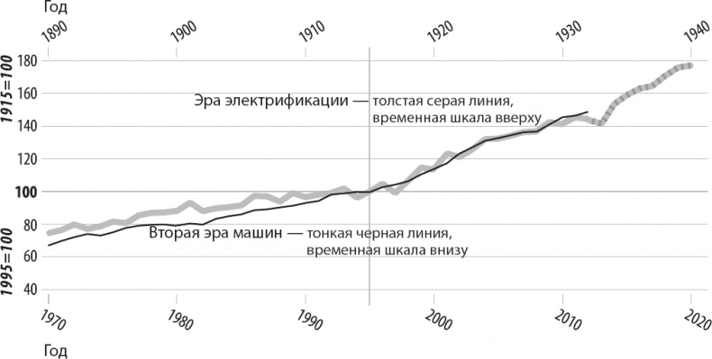 Вторая эра машин