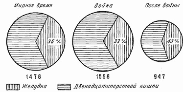 Этюды желудочной хирургии