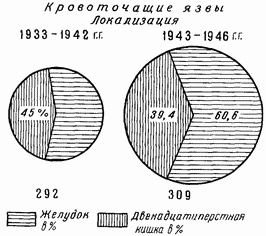 Этюды желудочной хирургии