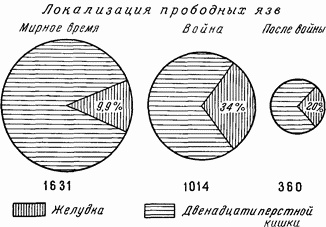 Этюды желудочной хирургии