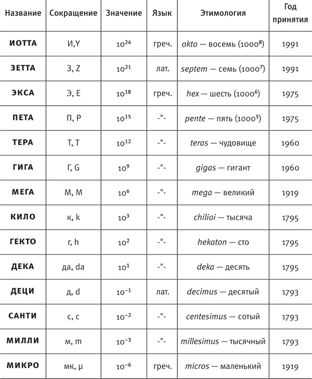 Язык химии. Этимология химических названий