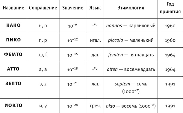 Язык химии. Этимология химических названий