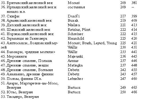 Расы Европы